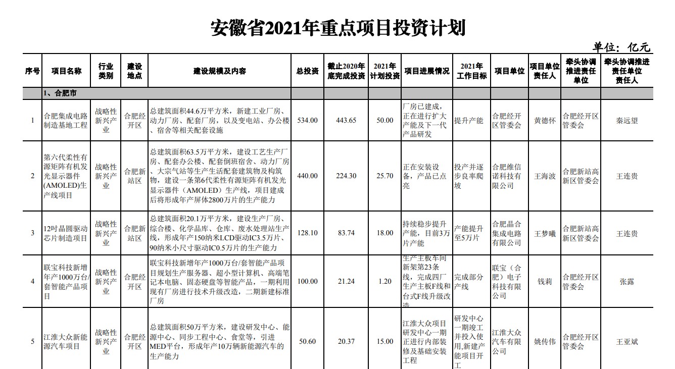 安纳达三项目入选安徽省2021年重点项目投资计划
