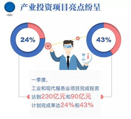 浙江一季度重点项目投资实现“开门红” 完成率达26.7%，四地领跑全省